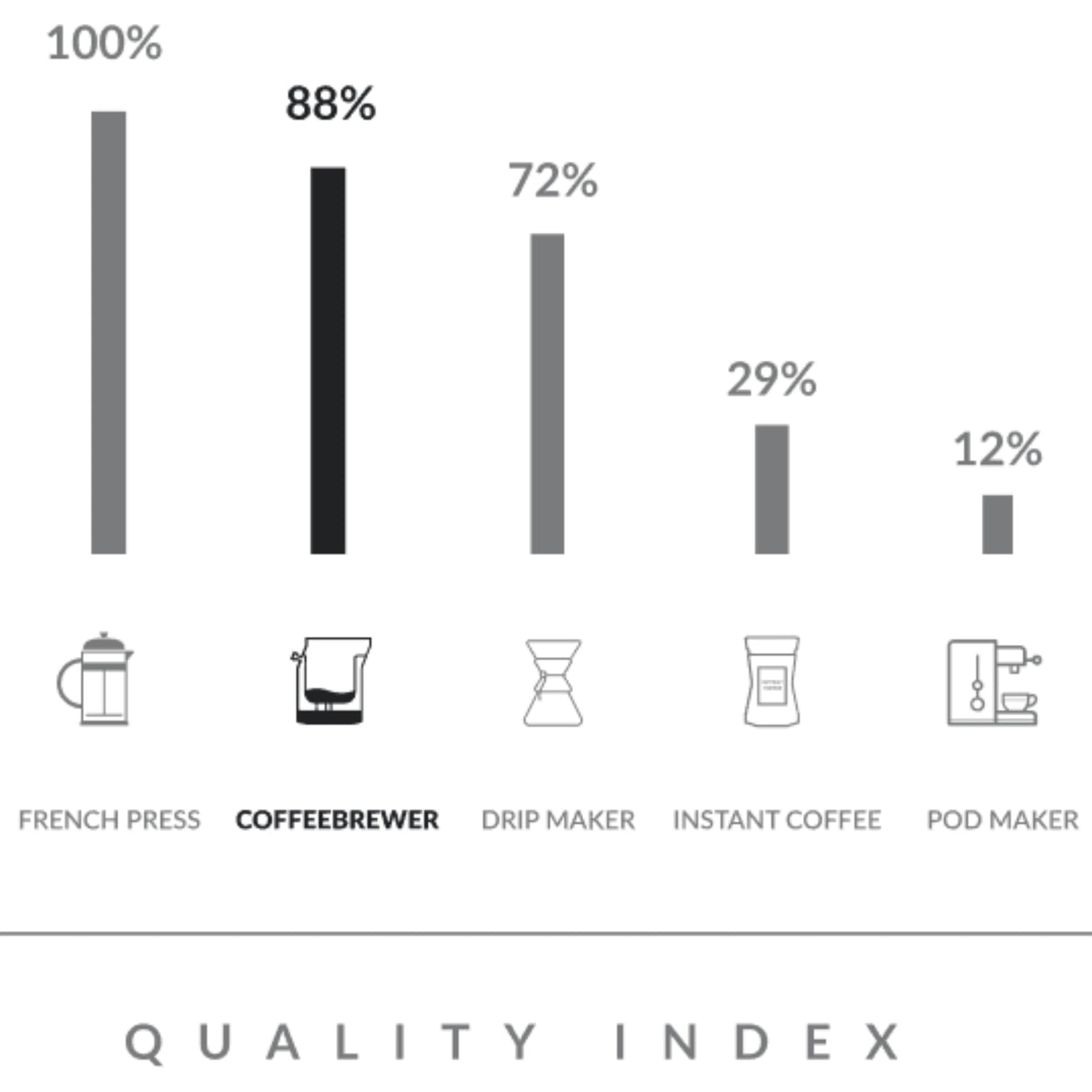 Bar chart showing a quality index with icons and percentages for different coffee brewing methods.